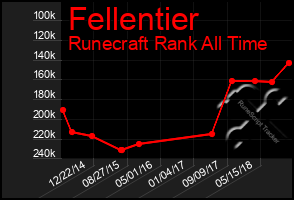 Total Graph of Fellentier