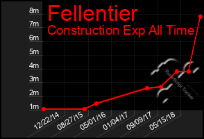 Total Graph of Fellentier