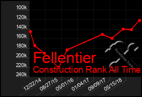 Total Graph of Fellentier