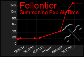 Total Graph of Fellentier
