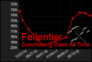Total Graph of Fellentier