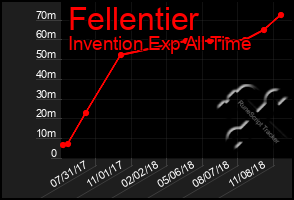 Total Graph of Fellentier