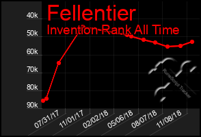 Total Graph of Fellentier