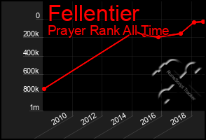 Total Graph of Fellentier