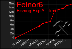 Total Graph of Felnor6