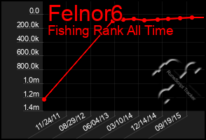 Total Graph of Felnor6