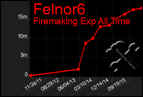 Total Graph of Felnor6