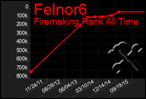 Total Graph of Felnor6