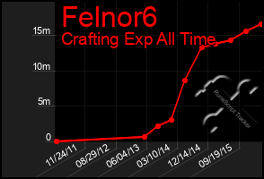 Total Graph of Felnor6