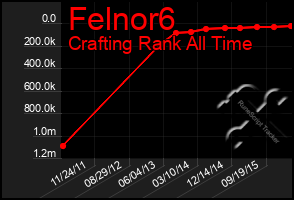 Total Graph of Felnor6