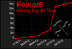 Total Graph of Felnor6