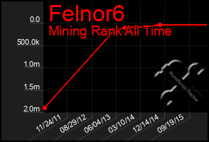 Total Graph of Felnor6