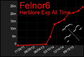 Total Graph of Felnor6