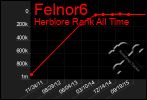 Total Graph of Felnor6