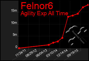 Total Graph of Felnor6