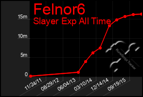 Total Graph of Felnor6