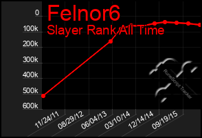 Total Graph of Felnor6