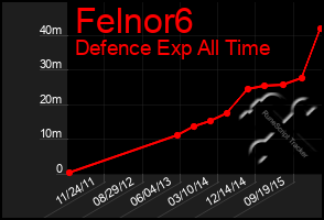 Total Graph of Felnor6