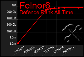 Total Graph of Felnor6