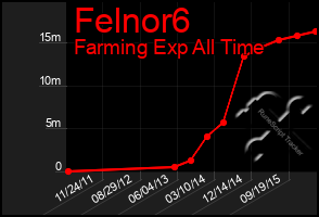 Total Graph of Felnor6