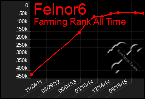 Total Graph of Felnor6