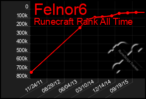 Total Graph of Felnor6