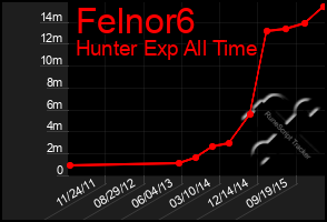 Total Graph of Felnor6