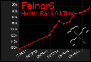 Total Graph of Felnor6