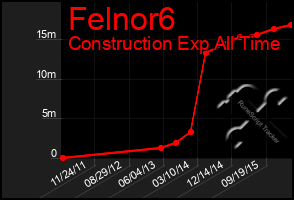 Total Graph of Felnor6