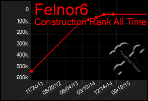 Total Graph of Felnor6