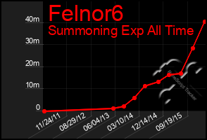 Total Graph of Felnor6