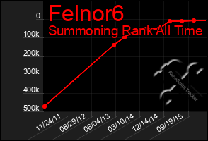 Total Graph of Felnor6