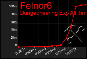 Total Graph of Felnor6