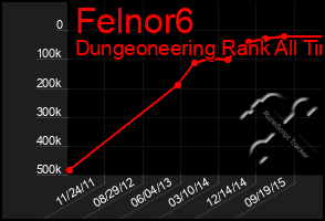 Total Graph of Felnor6