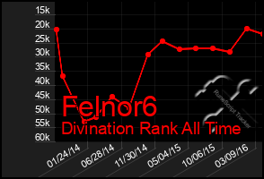 Total Graph of Felnor6