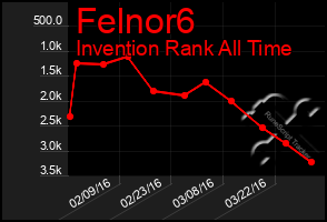 Total Graph of Felnor6