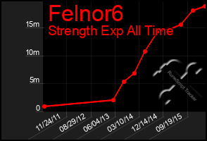 Total Graph of Felnor6