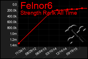 Total Graph of Felnor6