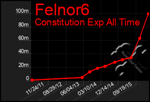 Total Graph of Felnor6