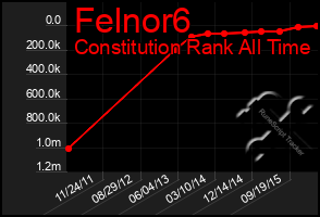 Total Graph of Felnor6