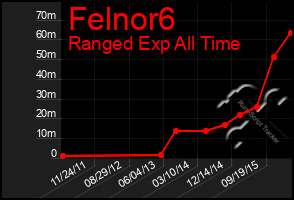 Total Graph of Felnor6