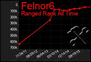 Total Graph of Felnor6