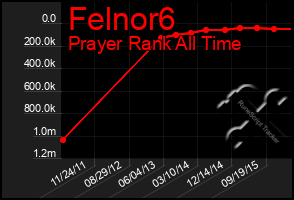 Total Graph of Felnor6