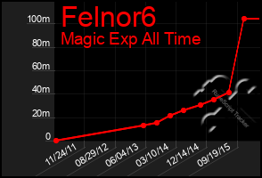 Total Graph of Felnor6