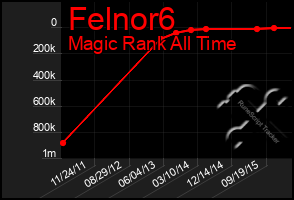 Total Graph of Felnor6