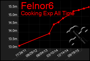 Total Graph of Felnor6