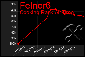 Total Graph of Felnor6