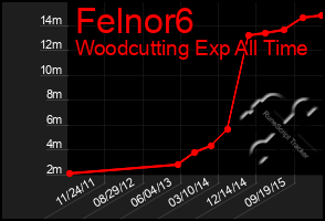 Total Graph of Felnor6