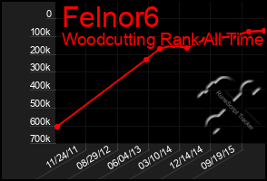 Total Graph of Felnor6