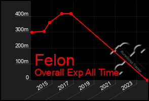 Total Graph of Felon